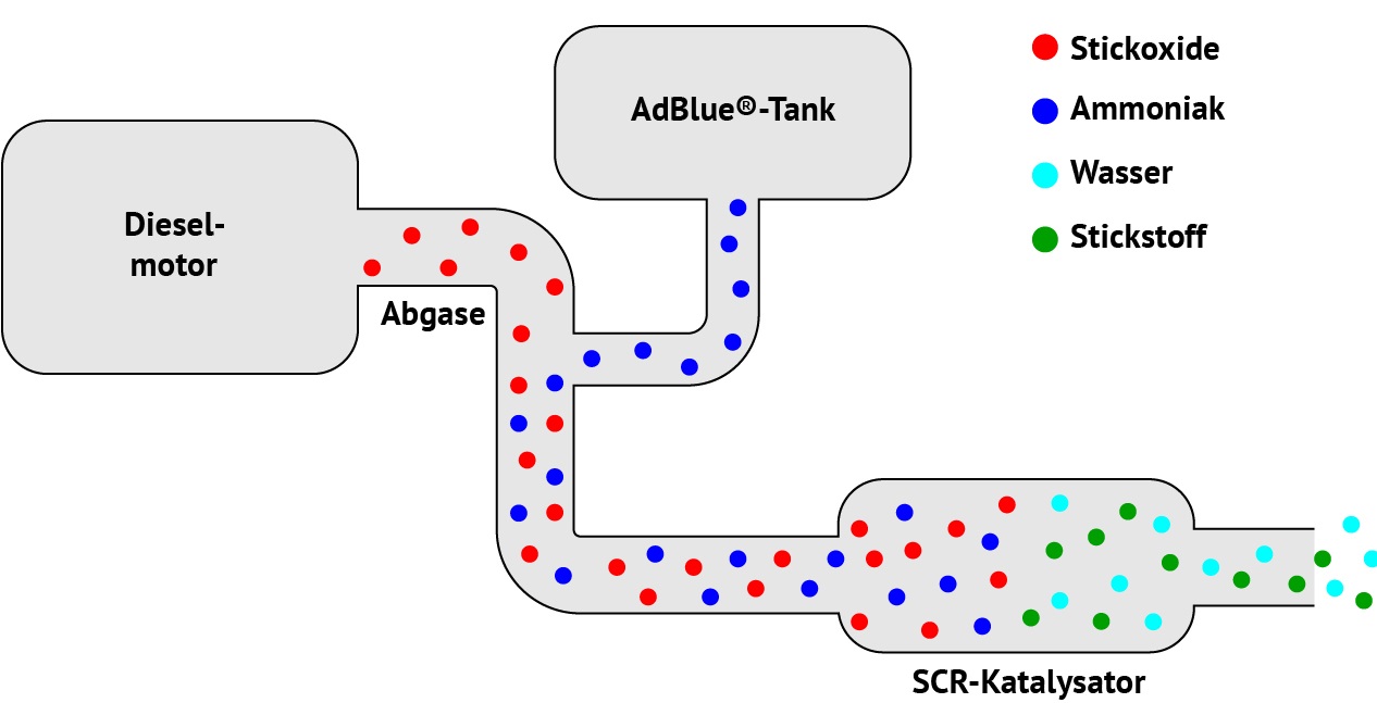 AdBlue Schaubild