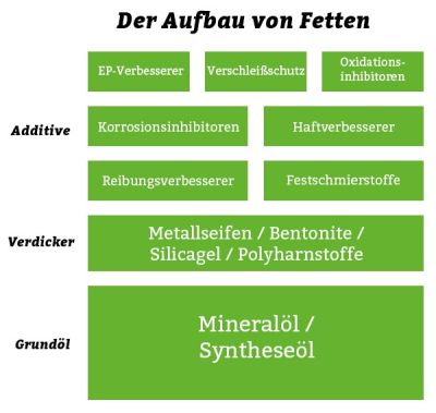 NLGI-Klassen Darstellung